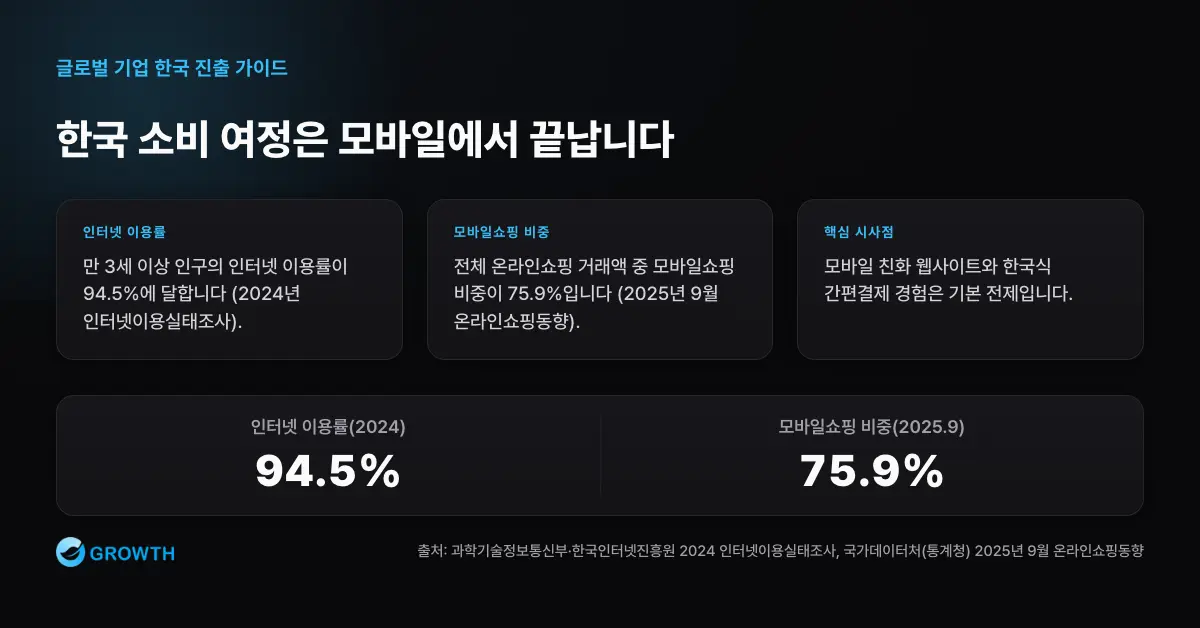 한국 모바일 소비 여정 수치 한국은 2024년 인터넷 이용률 94.5%와 2025년 9월 모바일쇼핑 비중 75.9%로 모바일 우선 설계가 필수다.