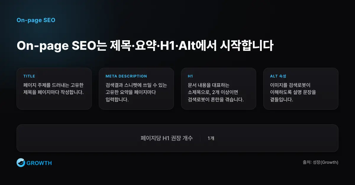On-page SEO 기본 체크리스트 On-page SEO 기본 요소는 고유한 title, meta description, 문서 대표 H1, 이미지 alt 속성을 함께 점검하는 것이다.