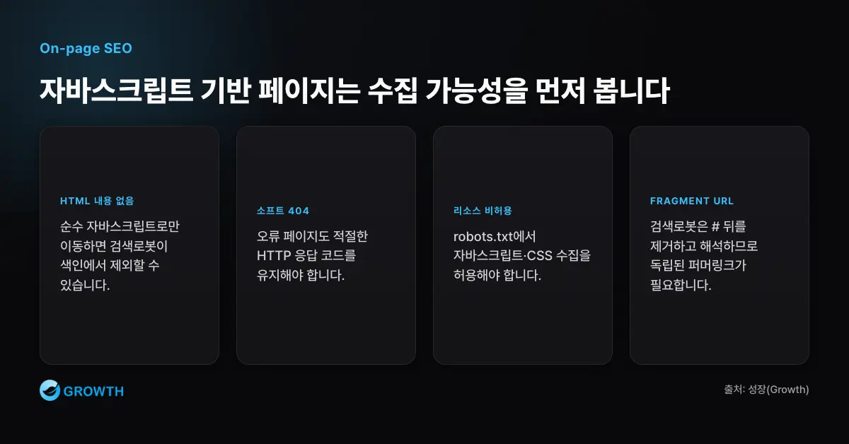 자바스크립트 수집 점검 흐름 자바스크립트 기반 On-page SEO에서는 HTML 내용 없음, 소프트 404, JS CSS 수집 비허용, fragment URL을 점검해야 한다.