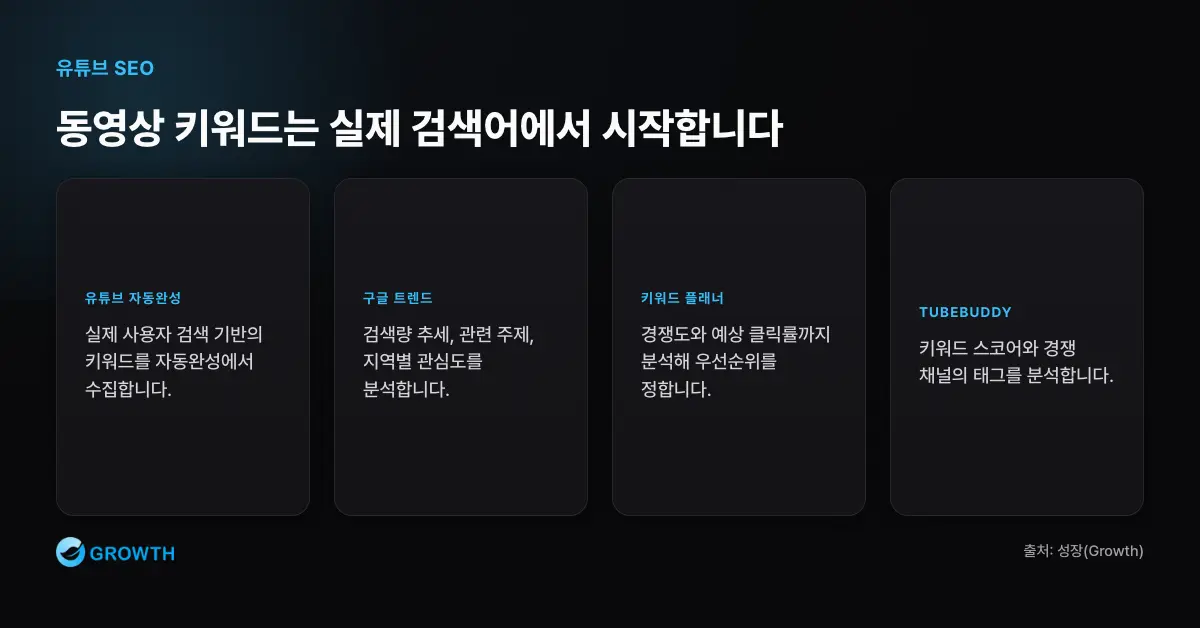 동영상 키워드 조사 흐름 동영상 검색 최적화 키워드를 유튜브 자동완성, 구글 트렌드, 키워드 플래너, TubeBuddy 순서로 조사하는 흐름이다.
