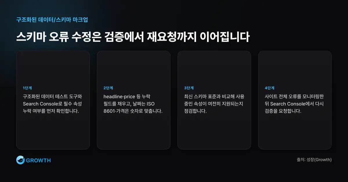 스키마 오류 해결 워크플로우 스키마 오류 해결은 검증 도구 확인, 누락 필드 추가, ISO 8601 같은 형식 수정, 최신 버전 호환, 재검증으로 진행된다.