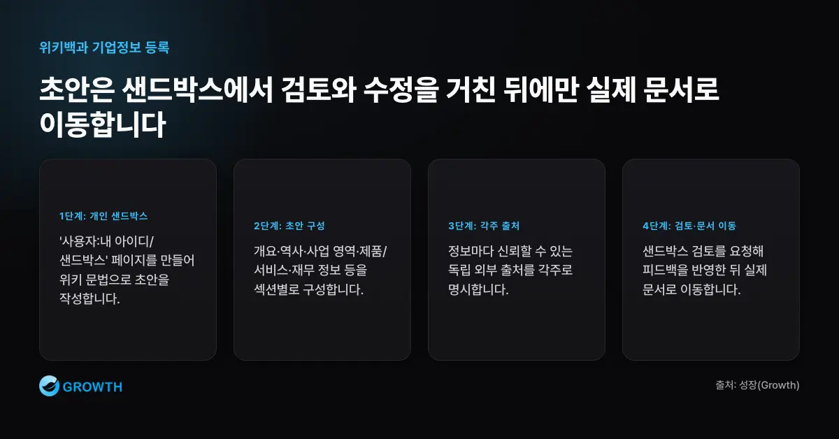 샌드박스 등재 흐름 위키백과 기업정보 등록은 개인 샌드박스 초안 작성, 각주 출처 명시, 검토 요청, 피드백 수정, 실제 문서 이동 순서로 진행한다.
