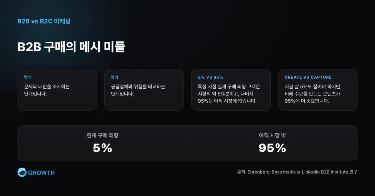 B2B 구매의 메시 미들 B2B 마케팅은 지금 구매 의향이 있는 5%와 아직 시장에 있지 않은 95%를 구분해 메시 미들 여정을 설계해야 한다.