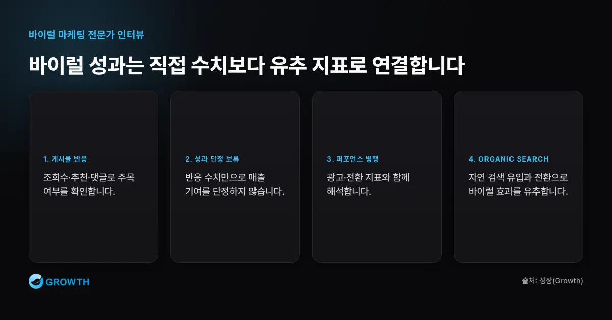 바이럴 성과 측정 연결 구조 바이럴 마케팅 성과는 조회수, 추천, 댓글만으로 단정하지 않고 퍼포먼스 지표와 Organic Search 유입 및 전환으로 유추한다.