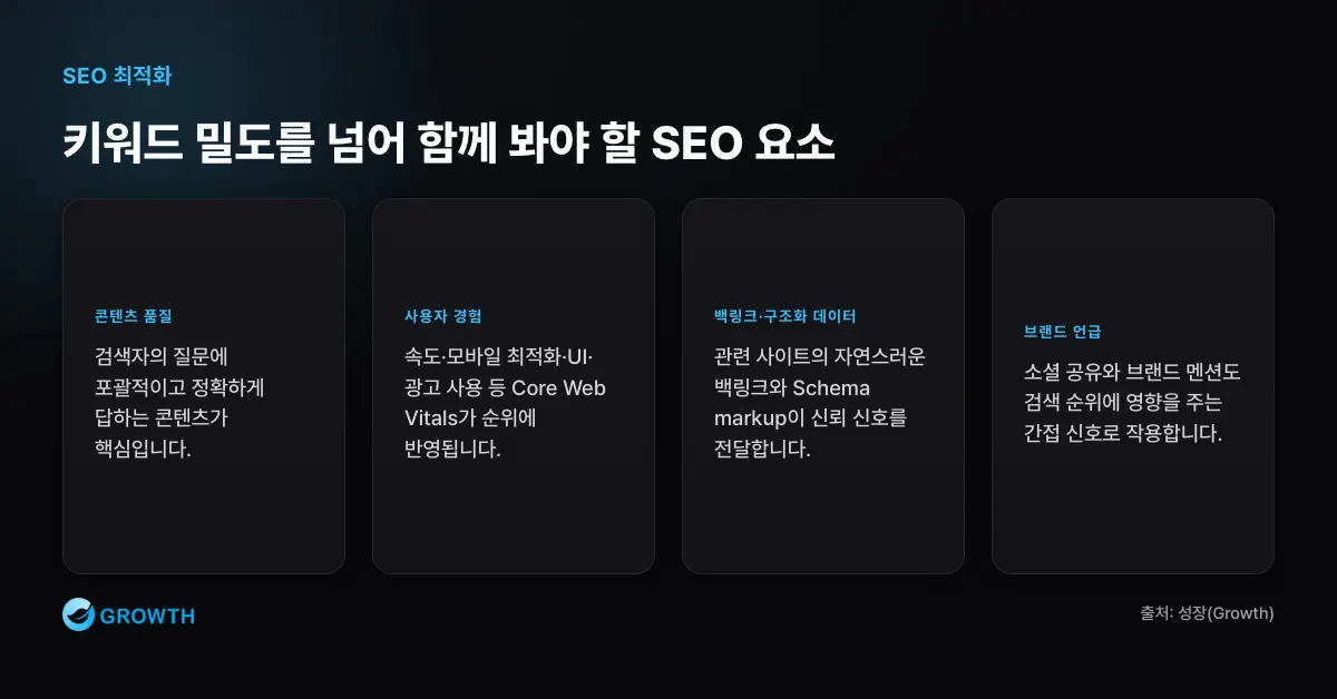 키워드 밀도를 넘어 함께 봐야 할 SEO 요소 키워드 밀도 외에도 콘텐츠 품질, Core Web Vitals, 고품질 백링크, 구조화 데이터, 소셜 시그널과 브랜드 언급이 SEO에 영향을 준다.