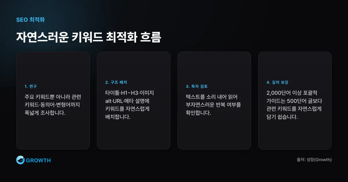 자연스러운 키워드 최적화 흐름 자연스러운 키워드 최적화는 관련 키워드와 동의어 조사, 구조 요소 배치, 소리 내어 읽기, 심층 콘텐츠 순서로 진행된다.