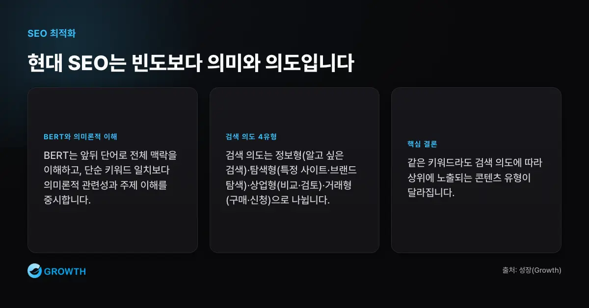 현대 SEO는 빈도보다 의미와 의도입니다 현대 SEO에서 키워드 밀도는 BERT, 의미론적 관련성, 정보형·탐색형·상업형·거래형 검색 의도 안에서 해석된다.