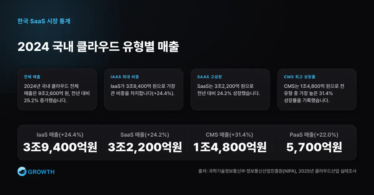 2024 국내 클라우드 유형별 매출 2024년 국내 클라우드 유형별 매출은 IaaS 3조9,400억 원, SaaS 3조2,200억 원, CMS 1조4,800억 원, PaaS 5,700억 원이다.