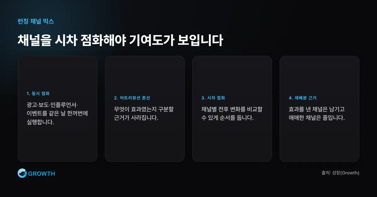 시차 점화 어트리뷰션 흐름 런칭 채널 믹스는 채널을 시차 점화해야 광고와 보도, 입소문의 기여도를 분리해 볼 수 있음을 설명한다.