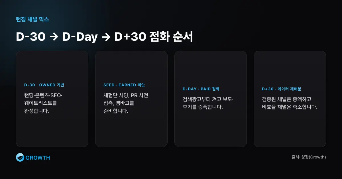 런칭 단계별 채널 점화 타임라인 런칭 채널 믹스의 D-30, D-Day, D+30 점화 순서를 기반 구축, 신뢰 시딩, 유료 점화, 재배분으로 정리한다.