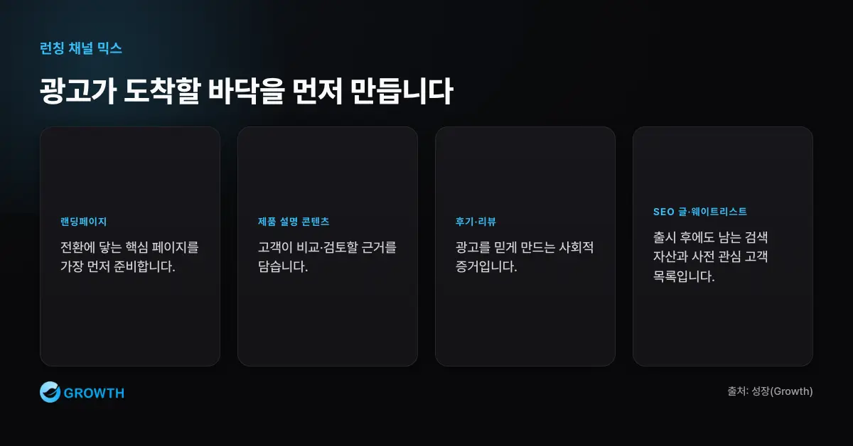 광고 전환 기반 체크 구조 런칭 채널 믹스에서 광고 전 랜딩페이지, 콘텐츠, SEO, 웨이트리스트, 후기 기반을 먼저 깔아야 함을 보여준다.
