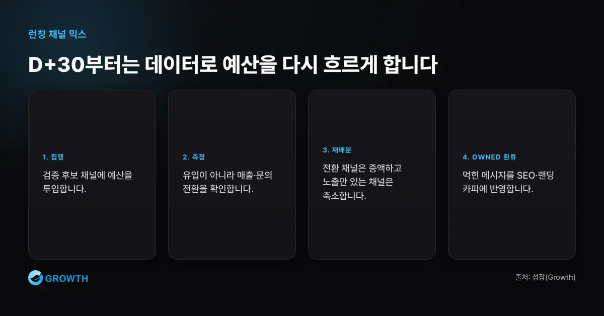 출시 후 채널 재배분 루프 런칭 채널 믹스는 D+30 이후 집행, 측정, 재배분, 콘텐츠 환류를 반복해야 함을 보여준다.