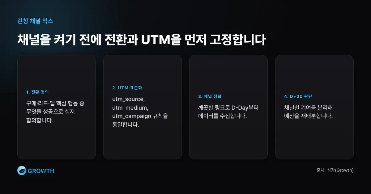 전환 정의와 UTM 표준화 순서 런칭 채널 믹스는 채널 점화 전에 전환 정의와 UTM 표준화를 끝내야 한다는 측정 순서를 보여준다.