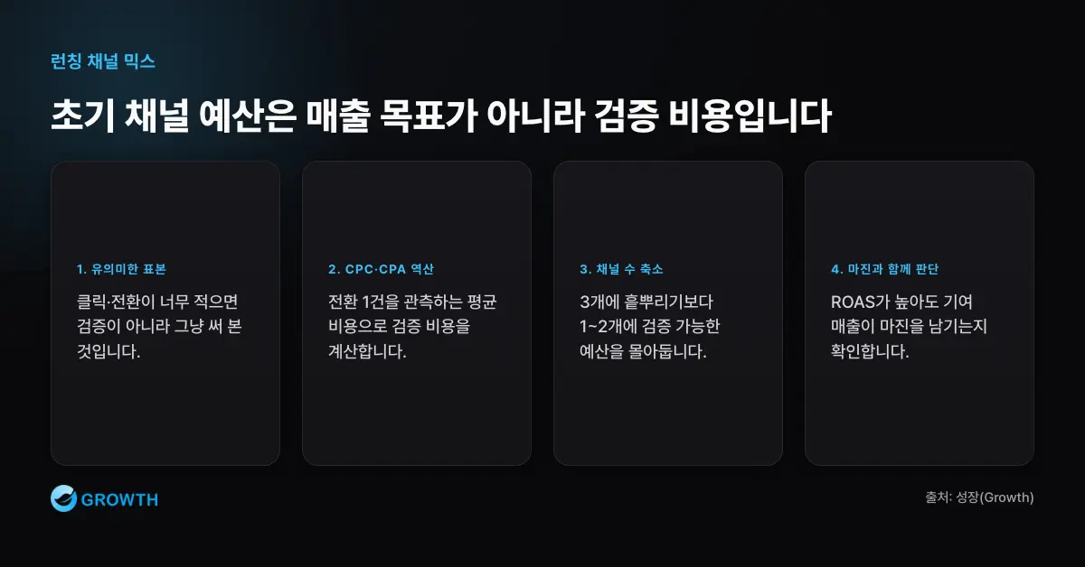 런칭 최소 검증 예산 사고법 런칭 채널 믹스의 최소 검증 예산은 표본, CPC와 CPA 역산, 채널 수 축소, 마진 판단으로 정해야 함을 설명한다.