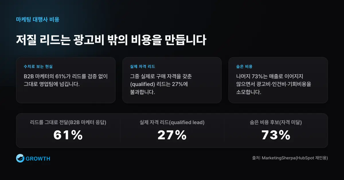저질 리드의 숨은 비용 B2B 리드 중 실제 자격 리드는 27%에 불과해 나머지 73%가 숨은 비용이 될 수 있다.