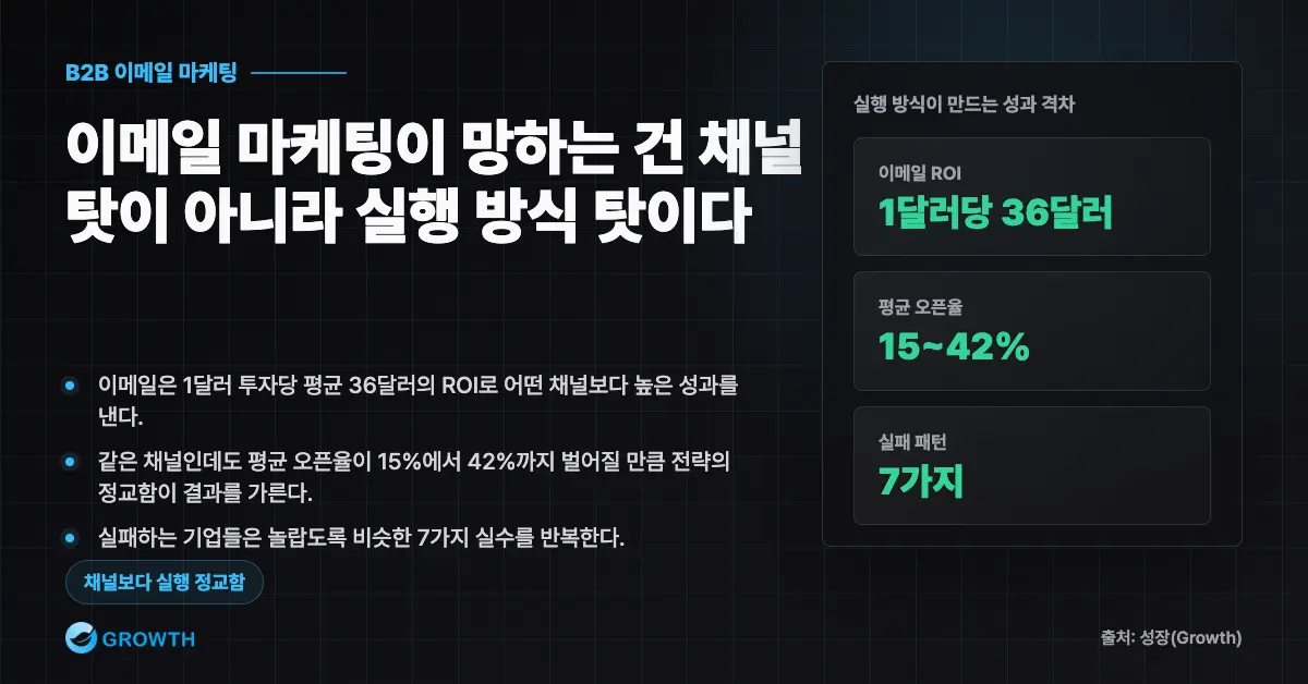 이메일 마케팅 망하는 기업들이 놓친 전략 7가지