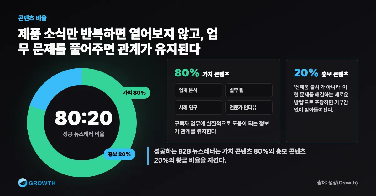 가치 콘텐츠 80%와 홍보 콘텐츠 20% 비율을 나타낸 시각자료