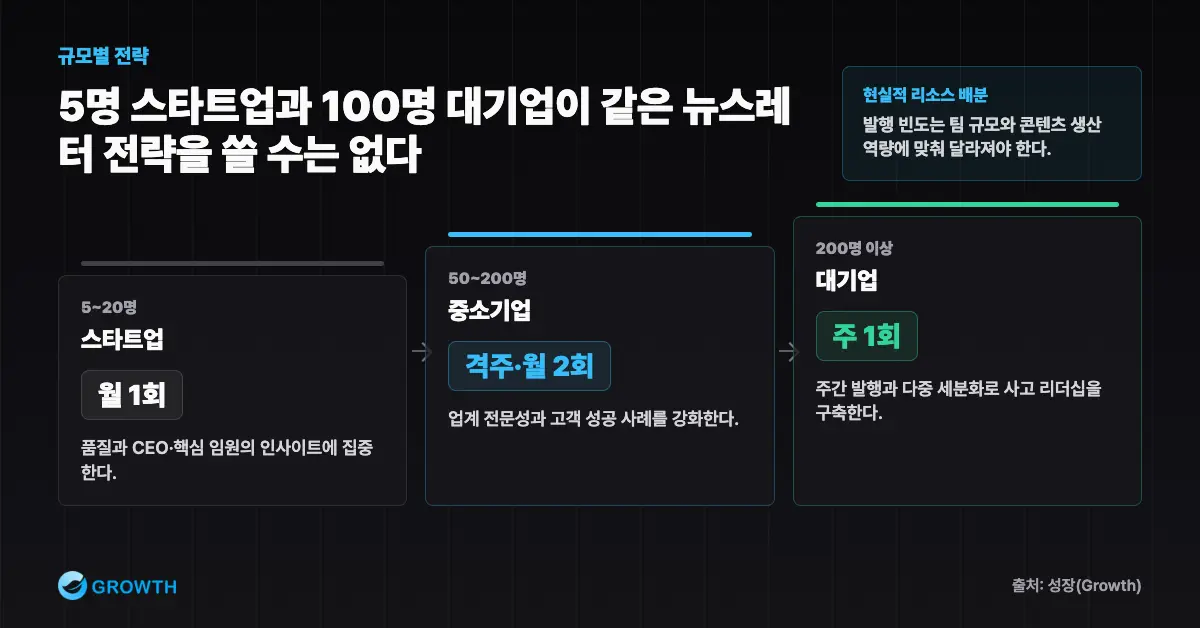 스타트업 월 1회, 중소기업 격주·월 2회, 대기업 주 1회로 발행 빈도를 나눈 규모별 리소스 배분 표