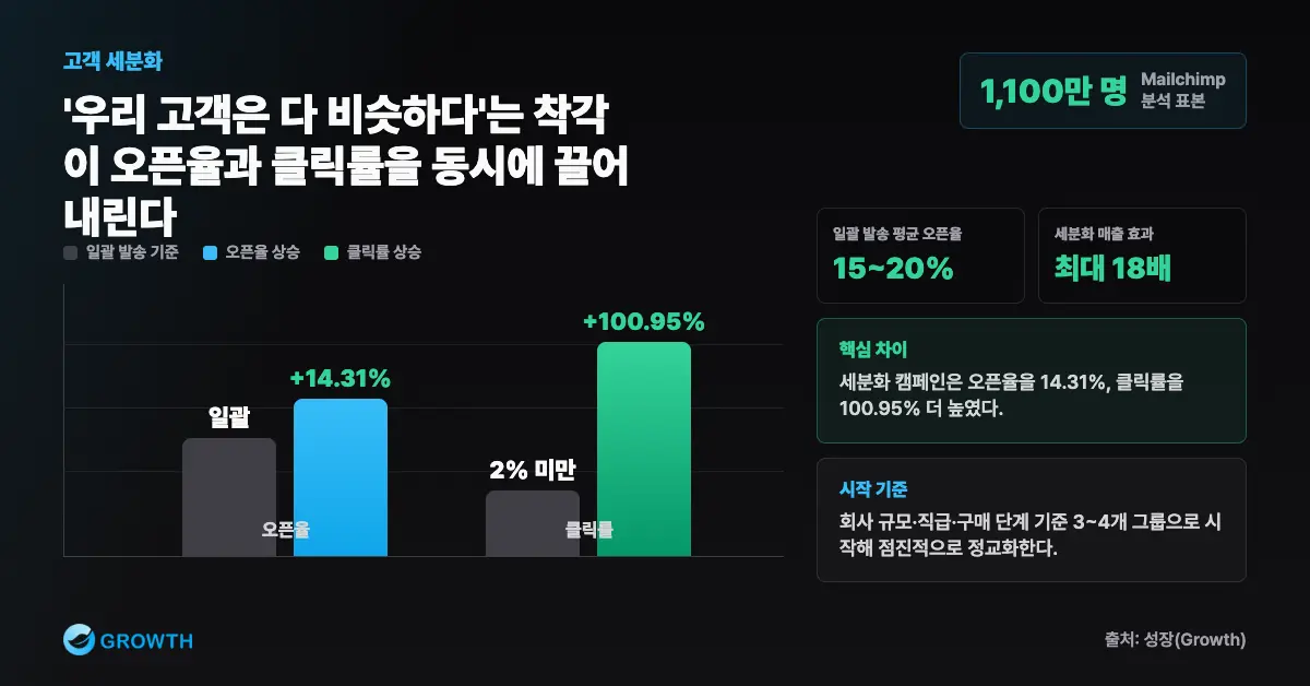 세분화 캠페인이 오픈율 14.31%, 클릭률 100.95%, 매출 최대 18배 상승을 만든다는 비교 그래프