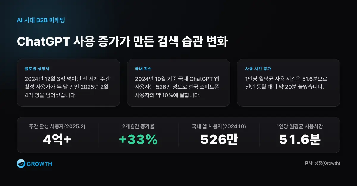 ChatGPT 검색 습관 변화 수치 ChatGPT는 2025년 2월 주간 활성 사용자 4억 명을 넘었고 국내 앱 사용자는 526만 명, 월평균 사용 시간은 51.6분이다.