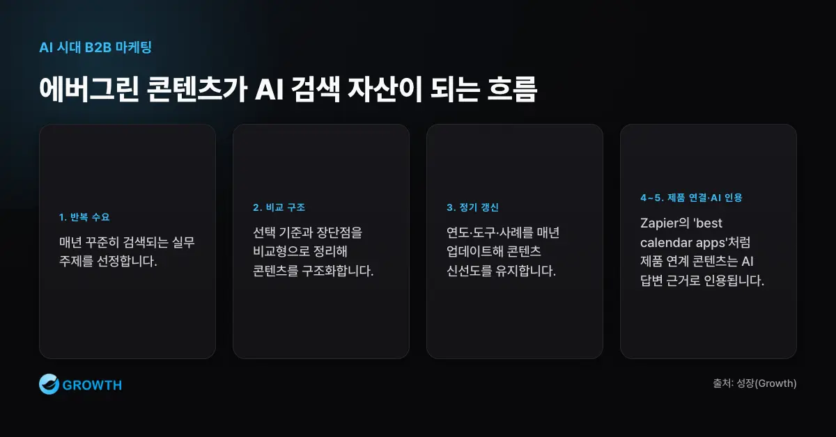 에버그린 콘텐츠가 AI 검색 자산이 되는 흐름 에버그린 콘텐츠는 반복 검색 주제 선정, 비교형 구조, 연도별 갱신, 제품 연결, AI 인용 후보화 순서로 AI 검색 자산이 된다.