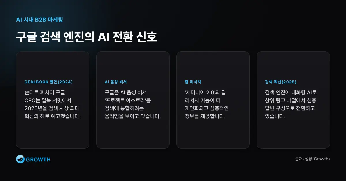 구글 검색 AI 전환 신호 구글은 2024년 순다르 피차이 발언 이후 프로젝트 아스트라, 제미나이 2.0 딥 리서치, 대화형 AI 검색으로 전환하고 있다.