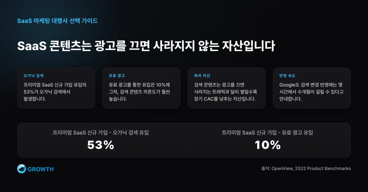 SaaS 오가닉 검색 자산 비중 프리미엄 SaaS 신규 가입 유입 중 오가닉 검색은 53%, 유료 광고는 10%로 검색 콘텐츠가 복리 자산 역할을 한다.