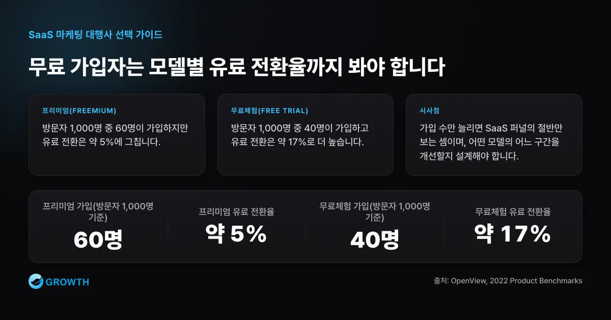 프리미엄과 무료체험 전환율 비교 방문자 1,000명 기준 프리미엄은 60명이 가입해 약 5%가 유료 전환하고 무료체험은 40명이 가입해 약 17%가 유료 전환한다.