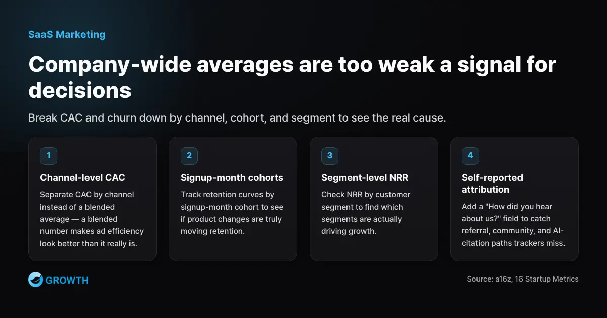 Breaking down SaaS averages by cohort and segment Diagram showing that SaaS marketing should read channel-level CAC, signup-month cohorts, segment-level NRR, and self-reported attribution fields together rather than relying on a blended average.