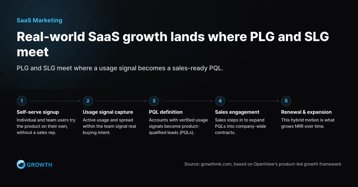 The hybrid PLG and SLG growth flow Diagram of hybrid SaaS growth in which self-serve users are identified as product-qualified leads and sales expands them into company-wide contracts.
