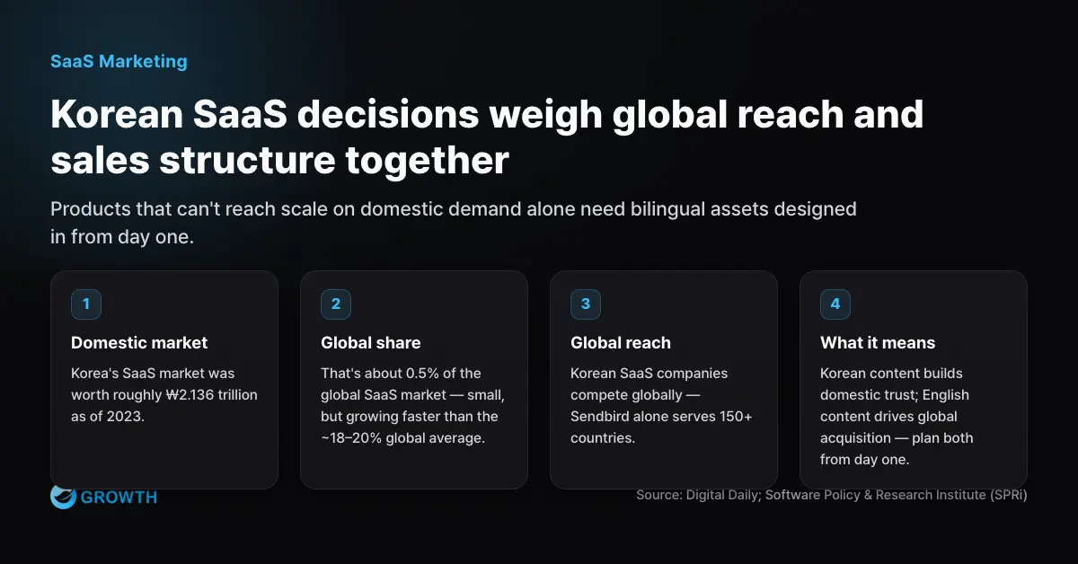 Conditions of the Korean SaaS market Diagram summarizing that the Korean SaaS market is roughly 0.5% of the global market yet grows faster, so foreign SaaS companies should weigh localization investment against the addressable segment.