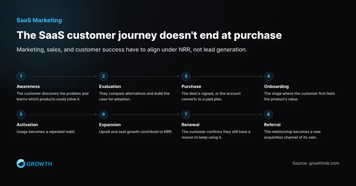 The post-sale SaaS customer journey Diagram of the SaaS customer journey extending from awareness, evaluation, and purchase through onboarding, activation, expansion, renewal, and referral.