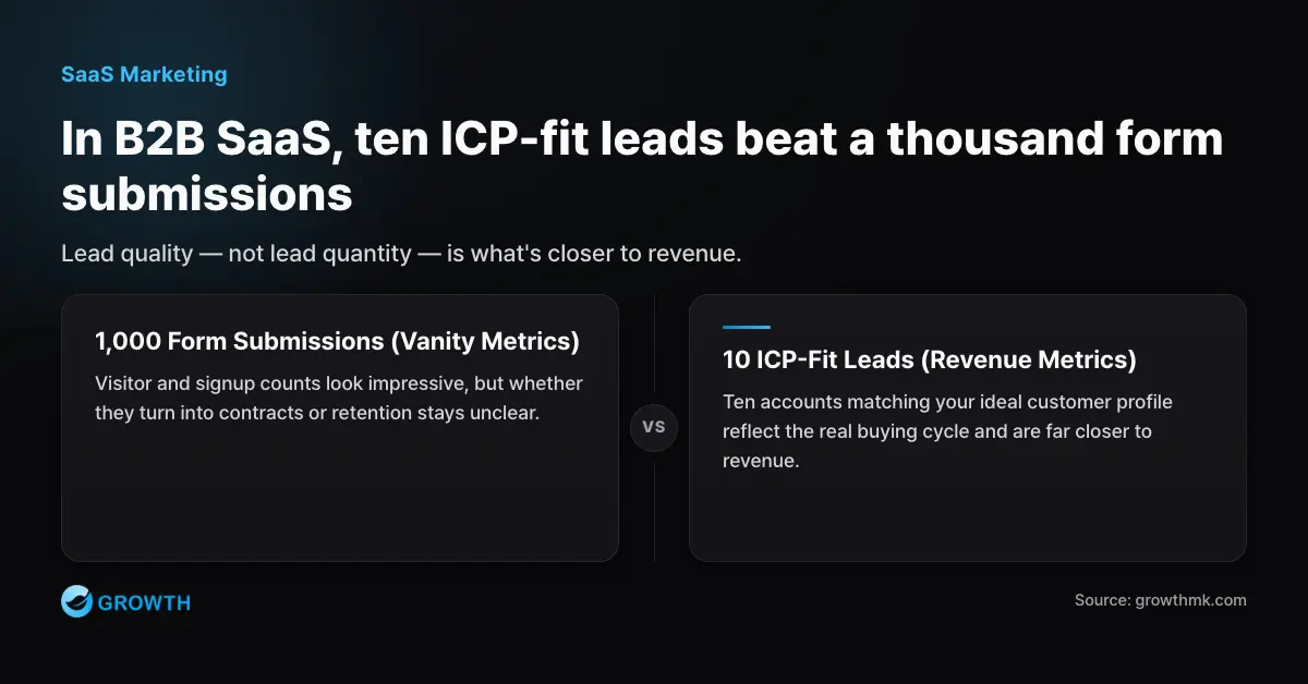 Lead quality versus quantity in B2B SaaS Diagram contrasting 1,000 form submissions against 10 ICP-matched leads to show that lead quality is closer to revenue in B2B SaaS marketing.