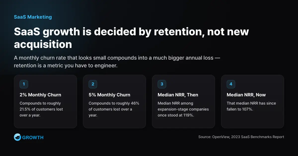 How retention and churn shape SaaS growth Chart showing how 2% versus 5% monthly churn compounds into annual customer loss, and how net revenue retention slips from 119% to 107% in SaaS.