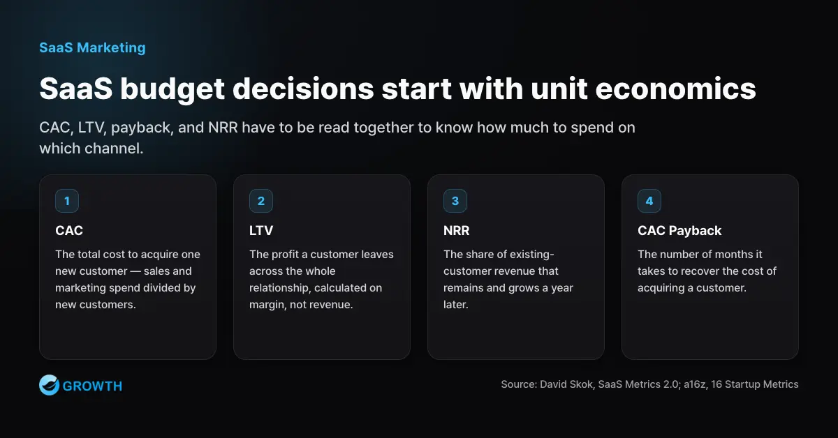 How the SaaS unit-economics metrics connect Diagram explaining that SaaS marketing budget decisions require reading CAC, LTV, payback, and NRR together rather than in isolation.