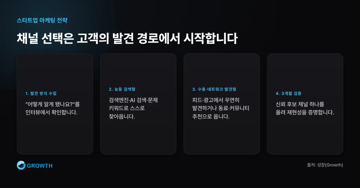 고객 발견 방식 기반 채널 선택 스타트업 마케팅 전략에서 채널은 능동 검색형, 수동 발견형, 네트워크 추천형 고객 발견 경로를 인터뷰로 확인한 뒤 골라야 한다.