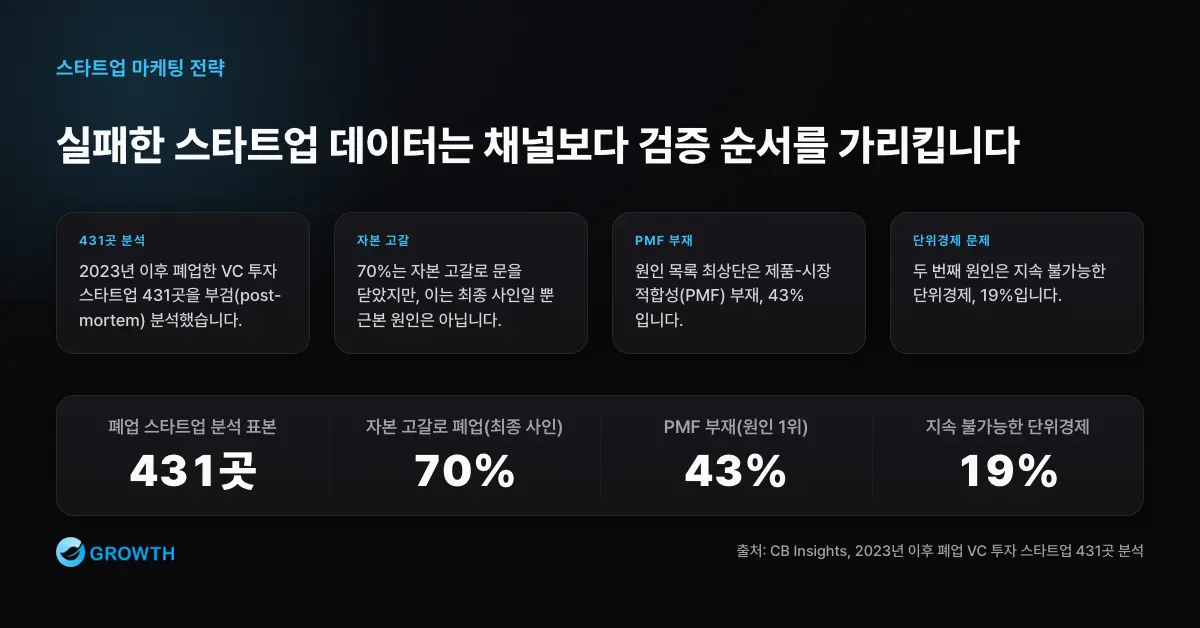 스타트업 실패 원인 데이터 스타트업 마케팅 전략은 431곳 분석에서 PMF 부재 43%와 지속 불가능한 단위경제 19%가 핵심 실패 원인임을 보여준다.