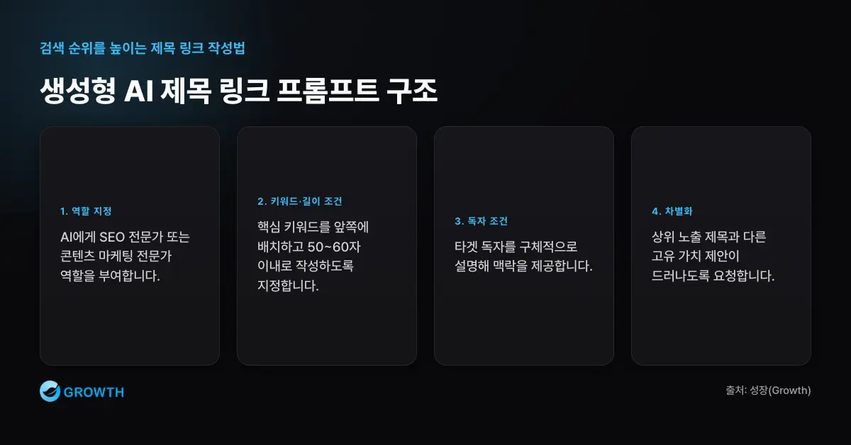 생성형 AI 제목 링크 프롬프트 구조 AI 제목 링크 프롬프트는 SEO 전문가 역할, 핵심 키워드 전방 배치, 50-60자 제한, 타겟 독자, 경쟁 콘텐츠와의 차별화를 포함해야 한다.