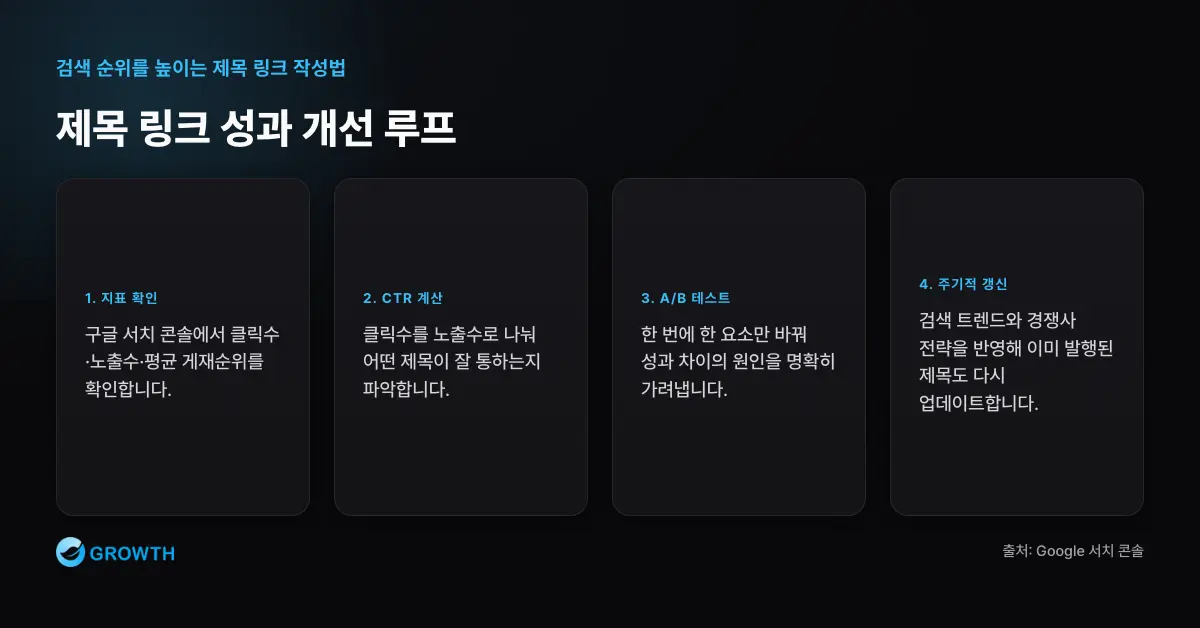 제목 링크 성과 개선 루프 제목 링크 성과는 구글 서치 콘솔의 클릭수, 노출수, CTR, 평균 게재순위를 보고 한 번에 한 요소만 A/B 테스트하며 개선한다.