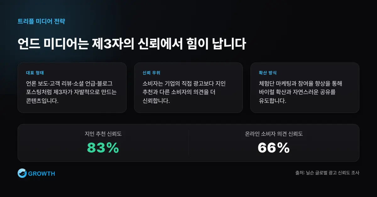 언드 미디어는 제3자의 신뢰에서 힘이 납니다 언드 미디어는 언론 보도, 고객 리뷰, 소셜 언급, 블로그 포스팅, 바이럴 확산이며 닐슨 조사에서 지인 추천 83%, 온라인 소비자 의견 66% 신뢰를 보였다.