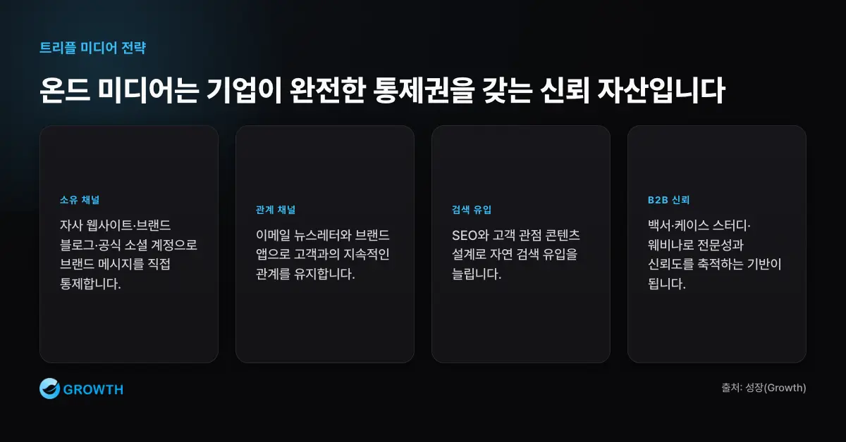 온드 미디어는 통제 가능한 신뢰 자산입니다 온드 미디어는 자사 웹사이트, 브랜드 블로그, 공식 소셜 계정, 이메일 뉴스레터, 브랜드 앱, B2B 백서와 케이스 스터디, 웨비나를 포함한다.