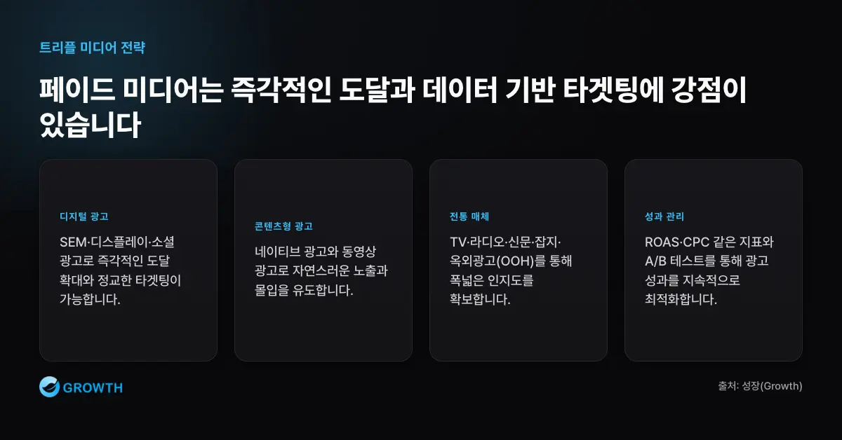 페이드 미디어의 역할과 측정 지표 페이드 미디어는 SEM, 디스플레이 광고, 소셜 광고, 네이티브와 동영상 광고, TV·라디오·신문·잡지·OOH를 포함하며 ROAS, CPC, A/B 테스트로 관리한다.