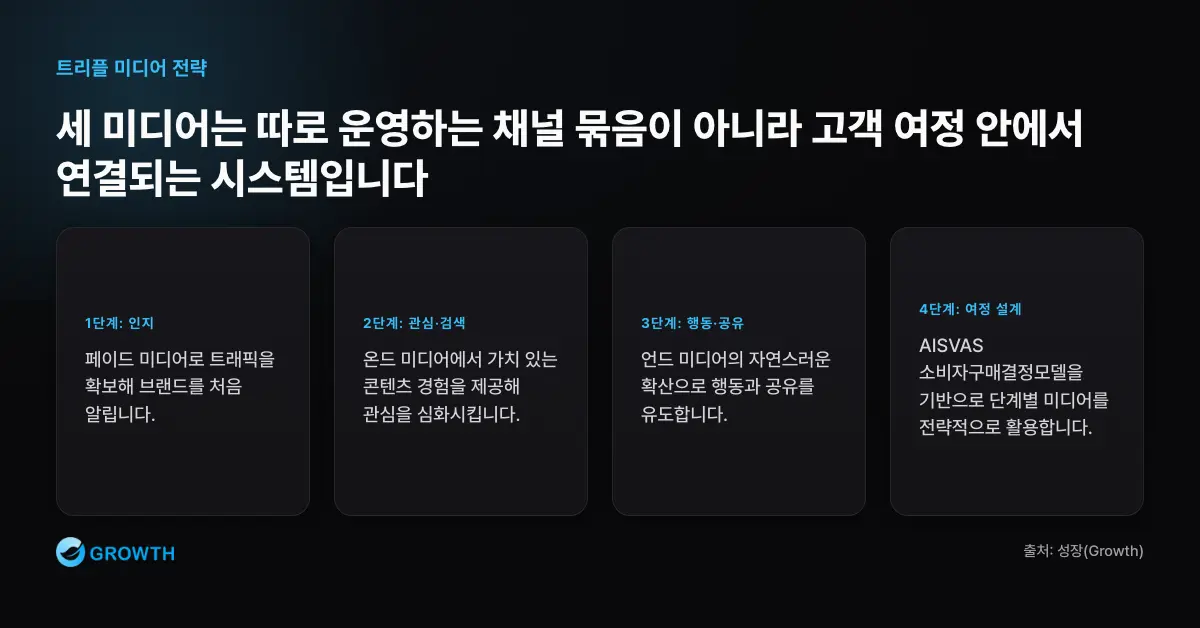트리플 미디어 시너지 경로 트리플 미디어 시너지는 페이드 미디어로 트래픽을 확보하고 온드 미디어 콘텐츠 경험을 제공한 뒤 언드 미디어의 자연 확산으로 이어진다.