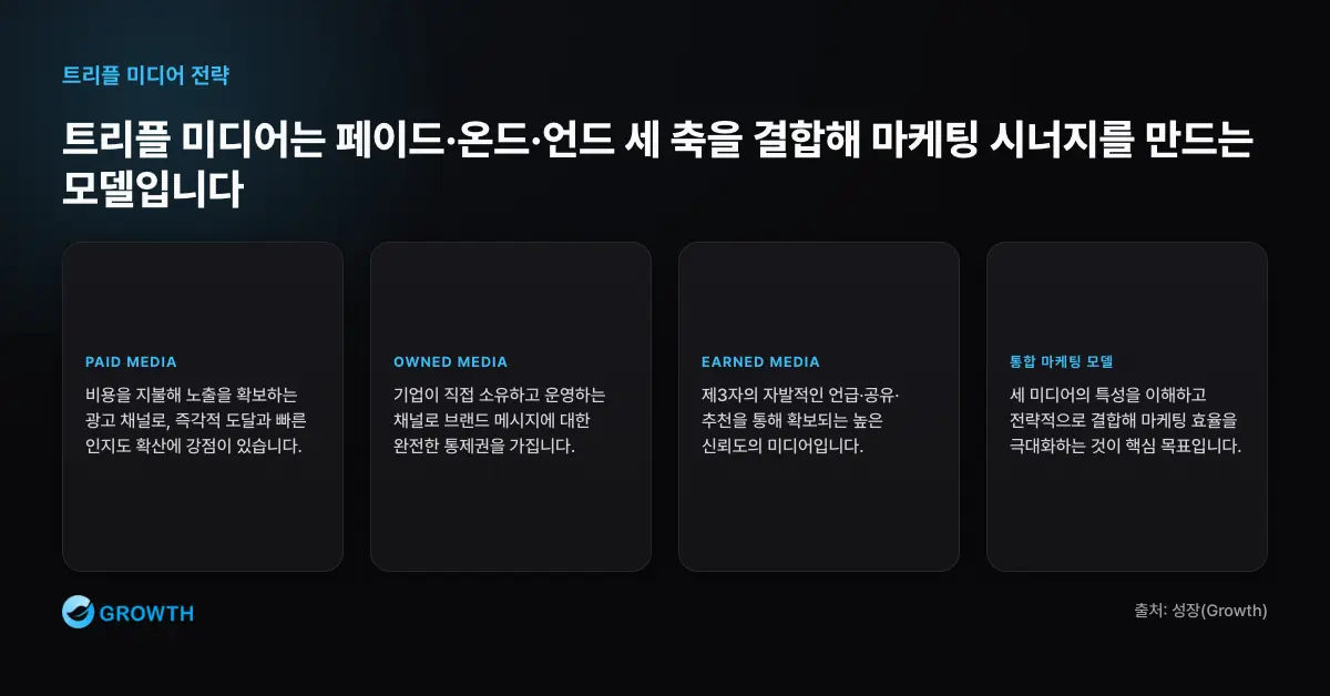트리플 미디어의 세 축 트리플 미디어는 페이드 미디어, 온드 미디어, 언드 미디어 세 축을 결합해 통합 마케팅 시너지를 만드는 모델이다.