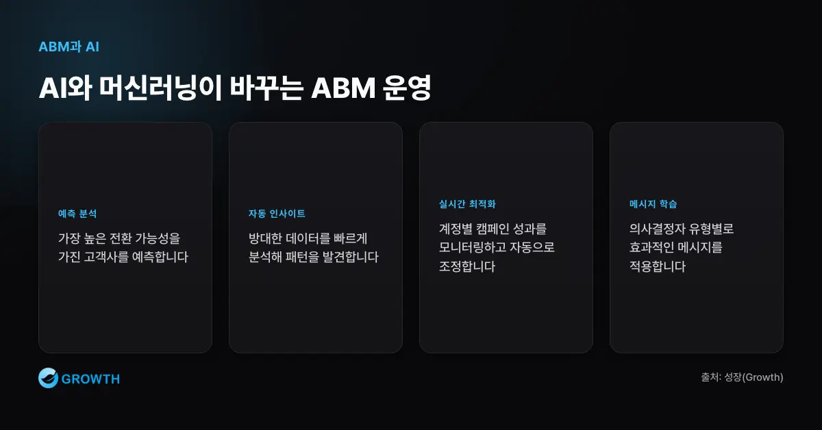 AI와 머신러닝이 바꾸는 ABM 운영 AI와 머신러닝은 ABM에서 전환 가능성 예측, 자동화된 계정 인사이트 생성, 캠페인 실시간 최적화, 의사결정자별 메시지 학습에 활용된다.