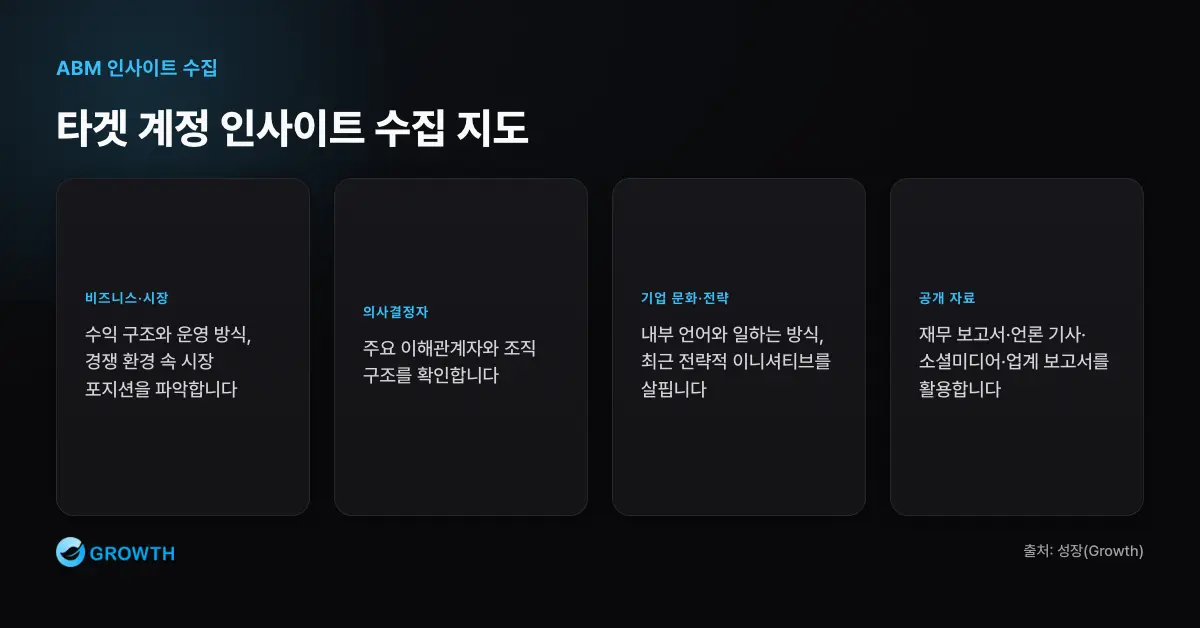 타겟 계정 인사이트 수집 지도 ABM 인사이트 수집은 비즈니스 모델, 시장 포지션, 의사결정자, 기업 문화, 전략적 이니셔티브, 재무 보고서와 언론 기사, 소셜 미디어와 업계 보고서를 활용한다.