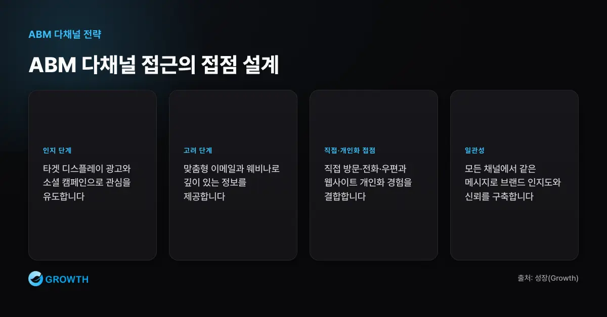 ABM 다채널 접근의 접점 설계 ABM 다채널 접근은 인지 단계의 타겟 광고와 소셜, 고려 단계의 맞춤형 이메일과 웨비나, 직접 방문·전화·우편, 웹사이트 개인화를 일관 메시지로 연결한다.