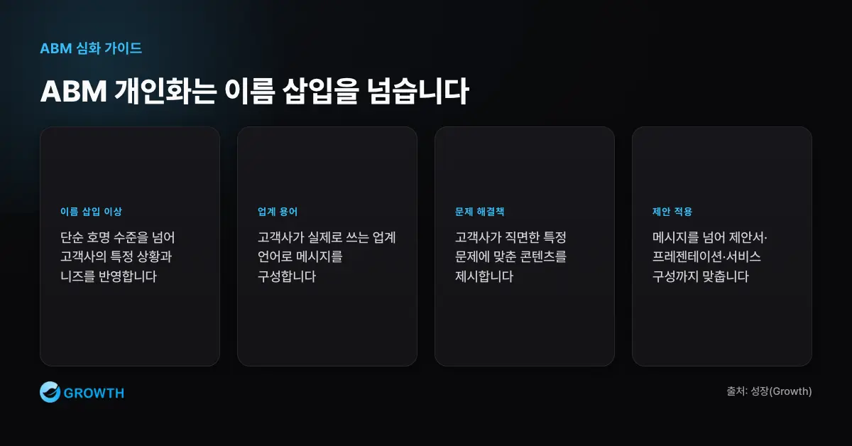 ABM 개인화는 이름 삽입을 넘습니다 ABM 개인화는 고객 이름 삽입을 넘어 고객사 상황, 업계 용어, 특정 문제 해결책, 제안서와 서비스 구성까지 맞추는 접근이다.