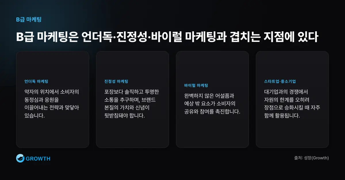 B급 마케팅 인접 이론 관계 B급 마케팅은 언더독 마케팅, 진정성 마케팅, 바이럴 마케팅과 연결되며 스타트업과 중소기업이 한계를 장점으로 승화할 때 자주 활용된다.