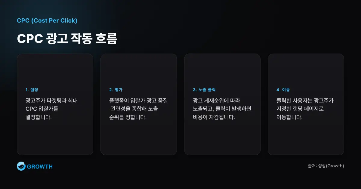 CPC 광고 작동 흐름 CPC 광고는 타겟팅과 최대 CPC를 설정한 뒤 플랫폼이 입찰가, 광고 품질, 관련성을 고려하고 클릭 시 비용을 차감해 랜딩 페이지로 이동한다.